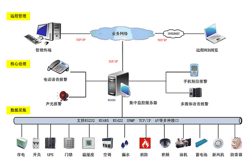 说明: 机房环境监控系统图