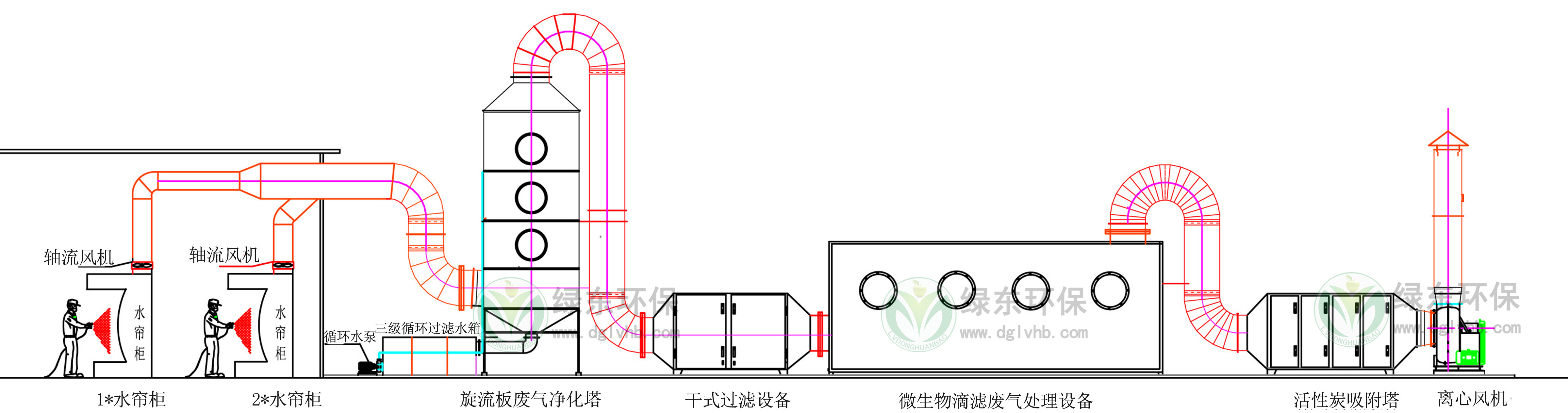 喷涂废气处理水喷淋除尘生物滴滤活性炭吸附