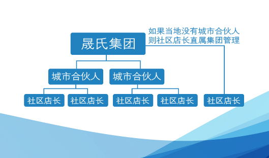 分享商从属