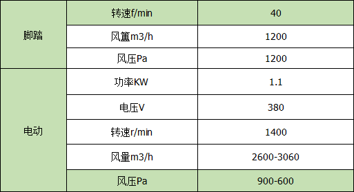 DJF-1型电动脚踏两用风机详情