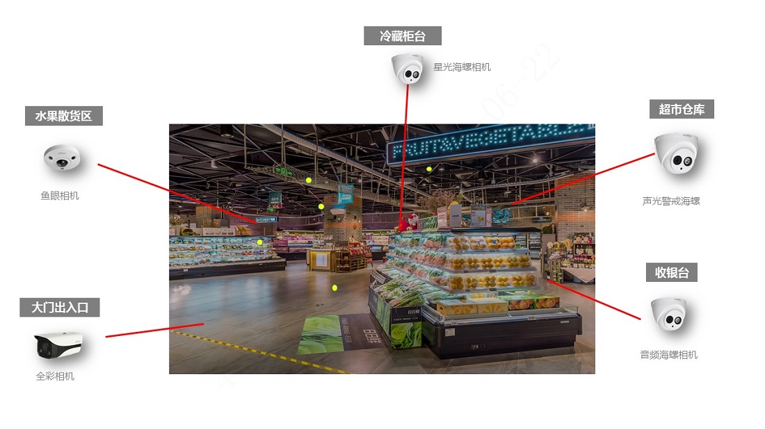 石家庄中小超市智能监控安装解决方案V1.0  场景示意图