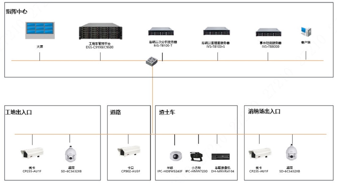 石家庄渣土车管控视频监控安装方案解决方案V1.0方案拓扑图