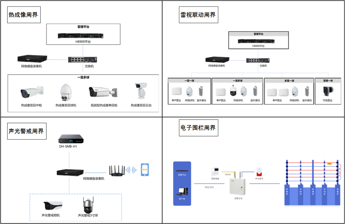 石家庄周界防护报警安装解决方案V1.0方案拓扑图