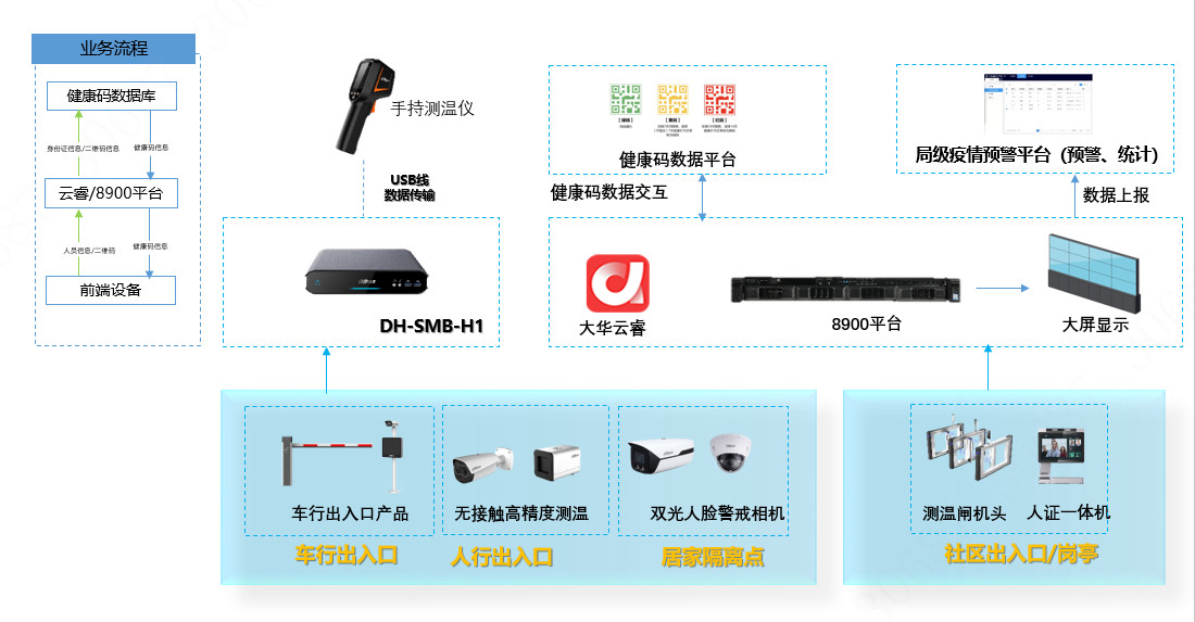 石家庄社区疫情防控监控安装解决方案V1.1  方案拓扑图