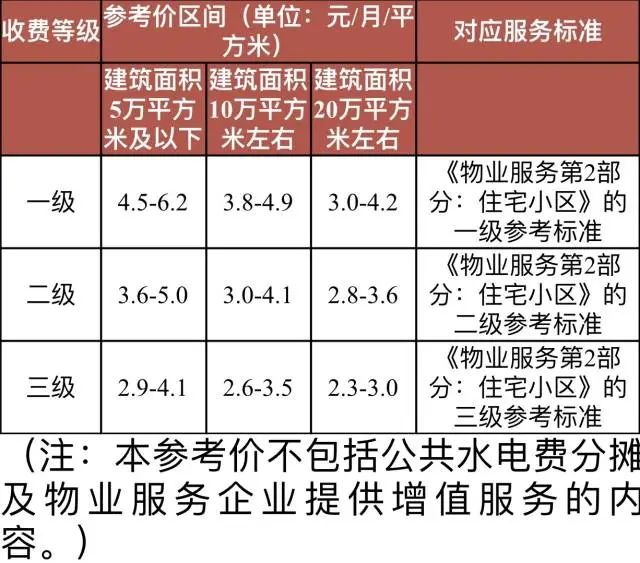 南方 | 广州发布物业费新参考价,分三档次九类别