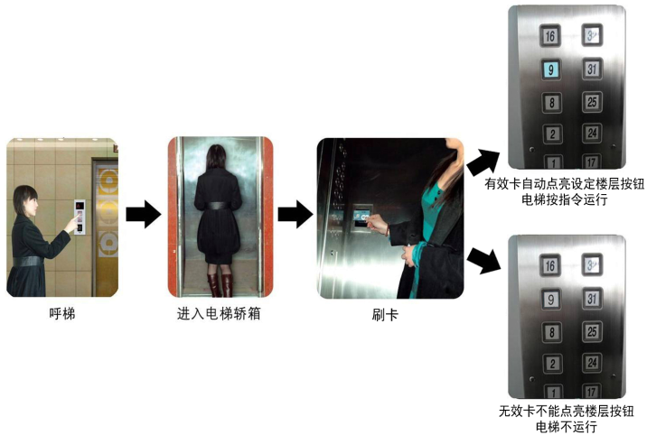 (访客联动)  二,系统基本功能介绍   (一)电梯轿厢内刷卡,乘梯权限