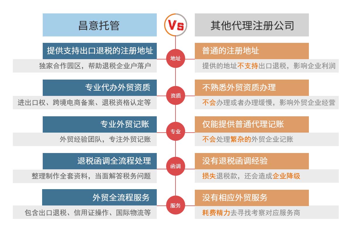 注册公司对比02