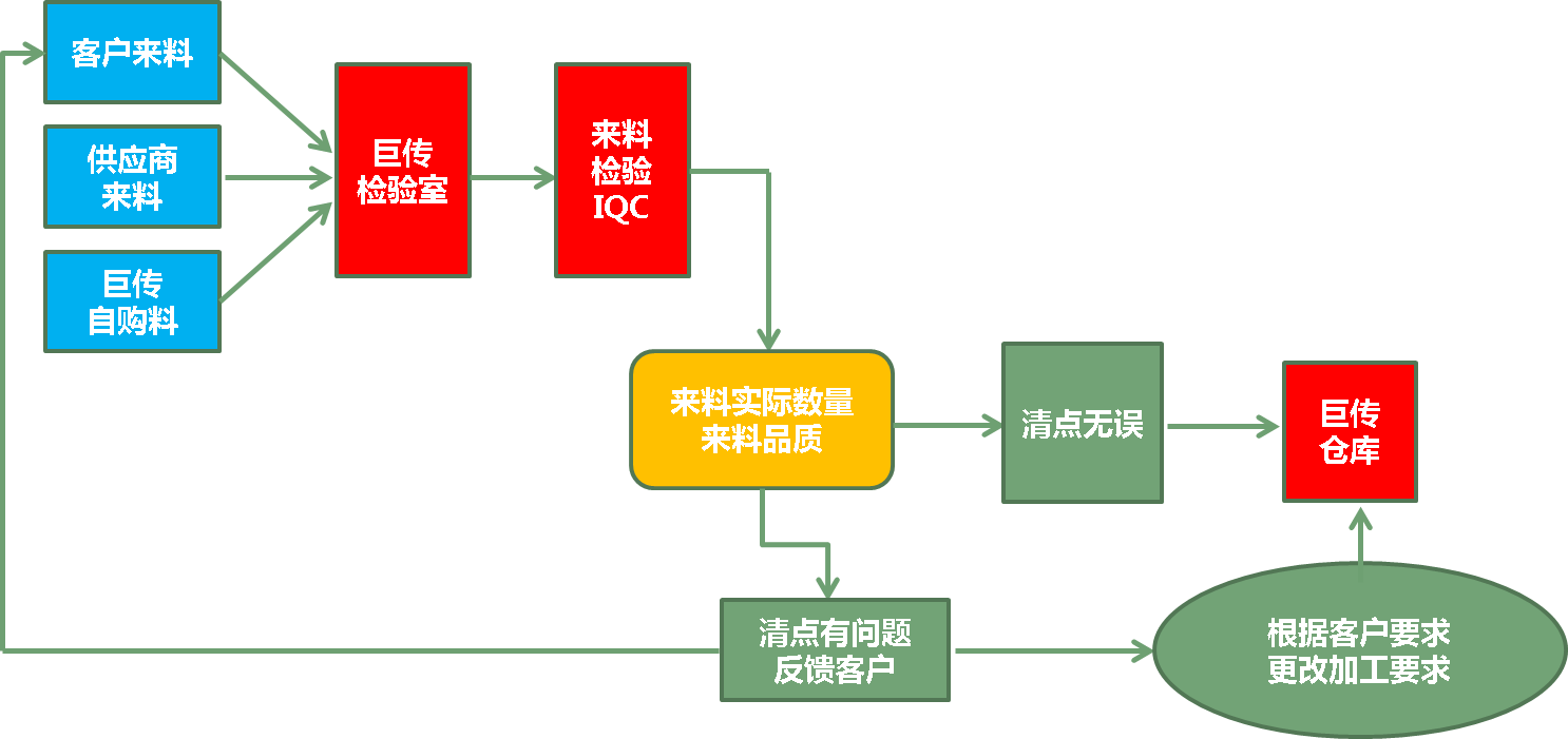 上海巨传电子来料检验流程