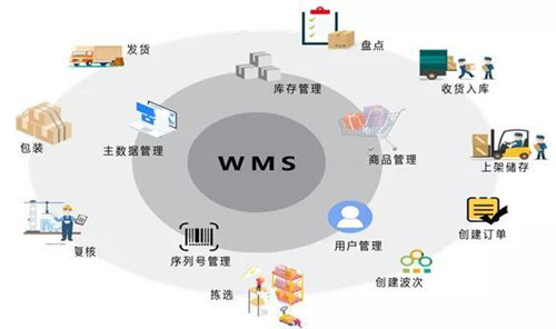 wms系统是智能仓库管理系统的缩写-深圳市天心软件科技有限公司