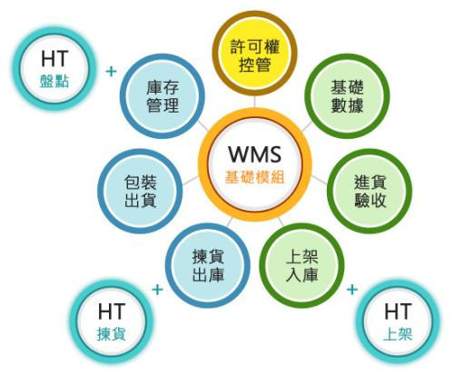 wms仓库管理系统三大明显优势