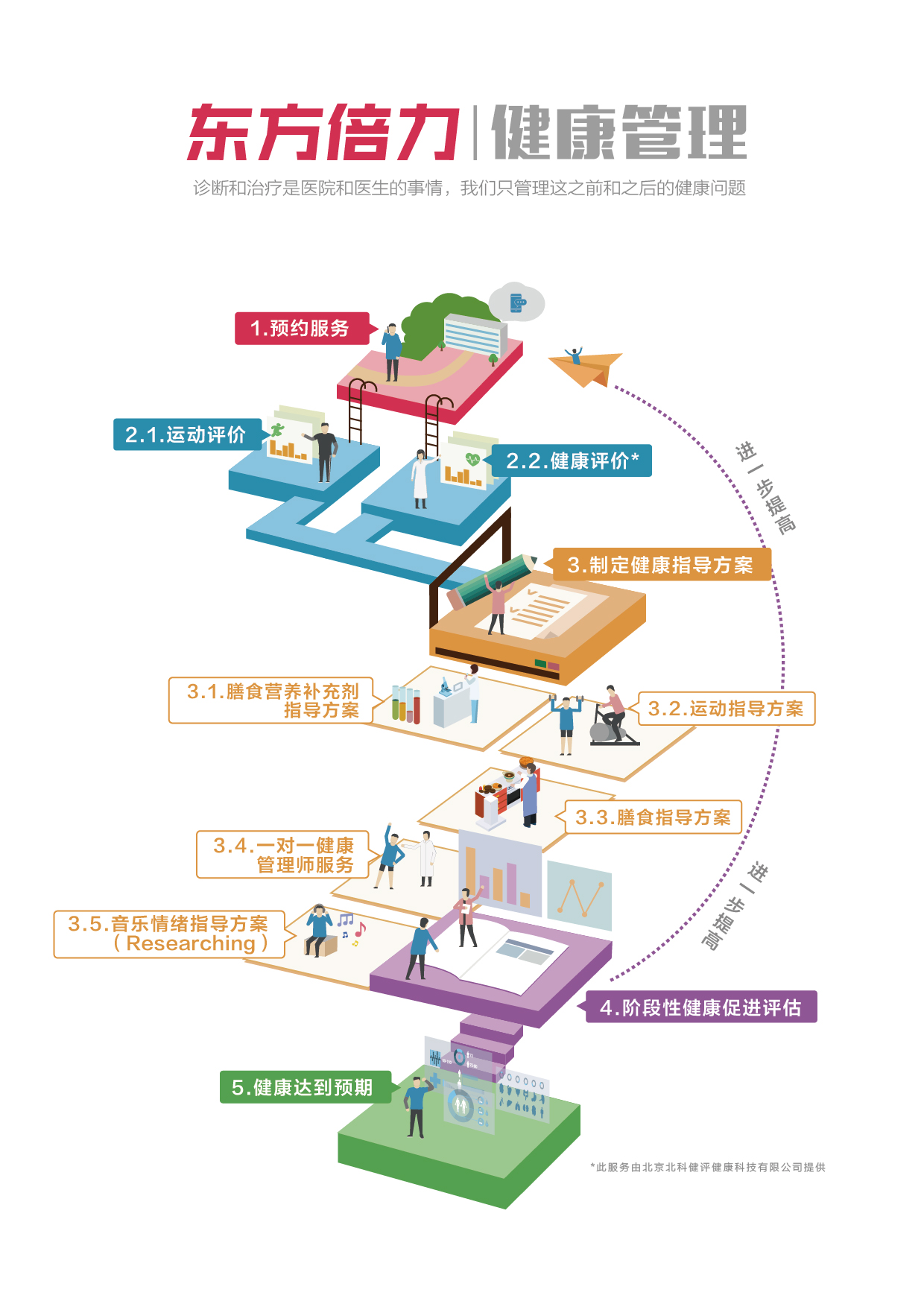 健康管理流程圖-01