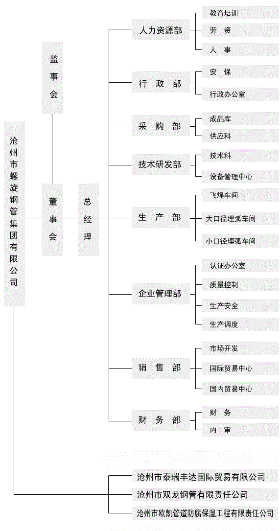 组织机构