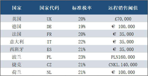 欧洲7国VAT