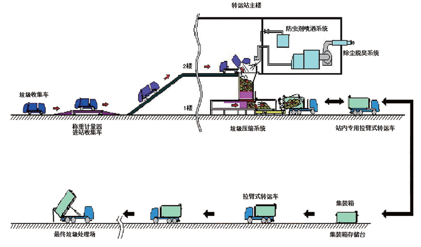 水平压缩转运流程示意图