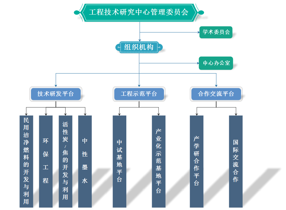 组织机构