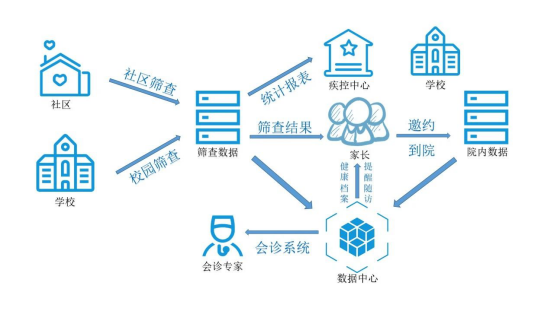 学生常见病监测系统