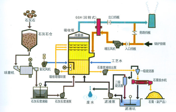 雙堿法脫硫工藝流程