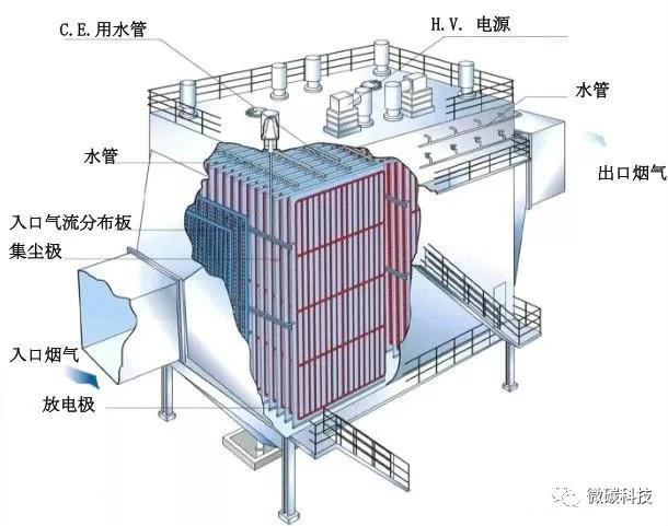 湿式电除尘除雾器结构图