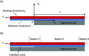 Graphical abstract: Mechanics of an adhesive tape in a zero degree peel test: effect of large deformation and material nonlinearity