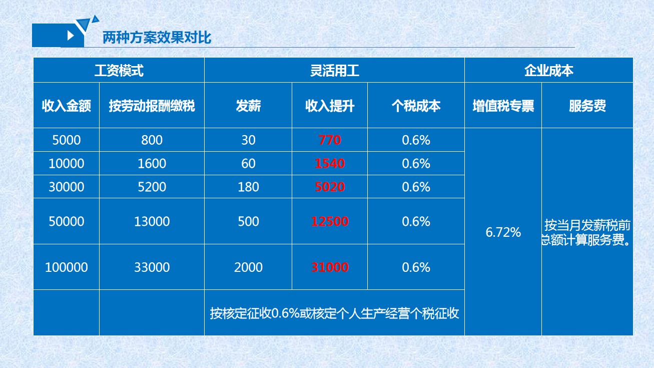 劳务服务及灵活用工14