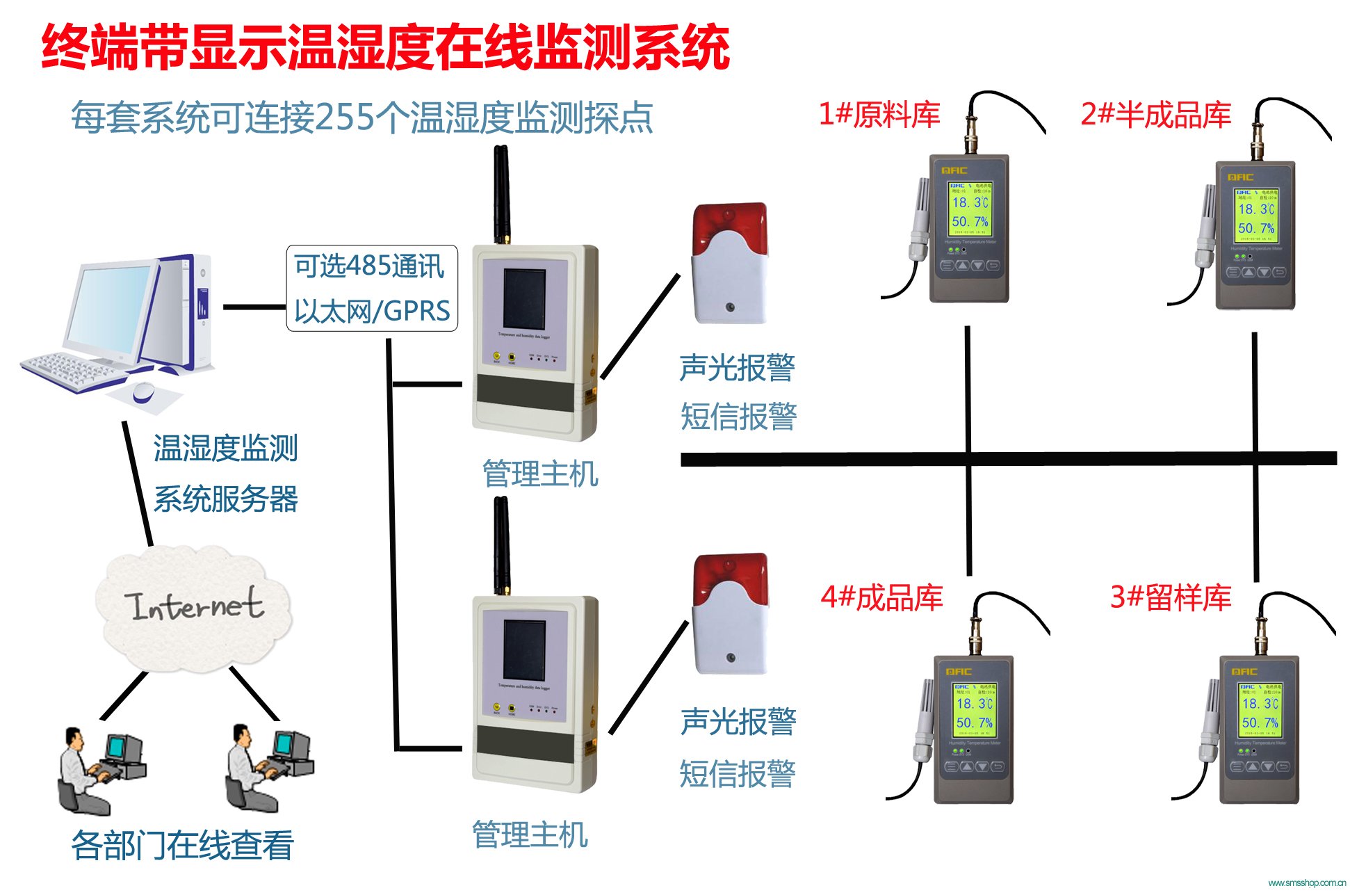 HC-TH707型有线GPRS传输温湿度报警记录仪详情2