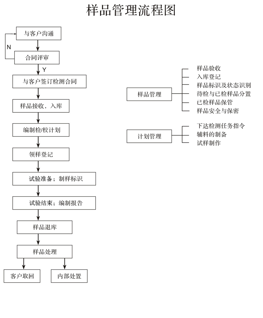 样品管理