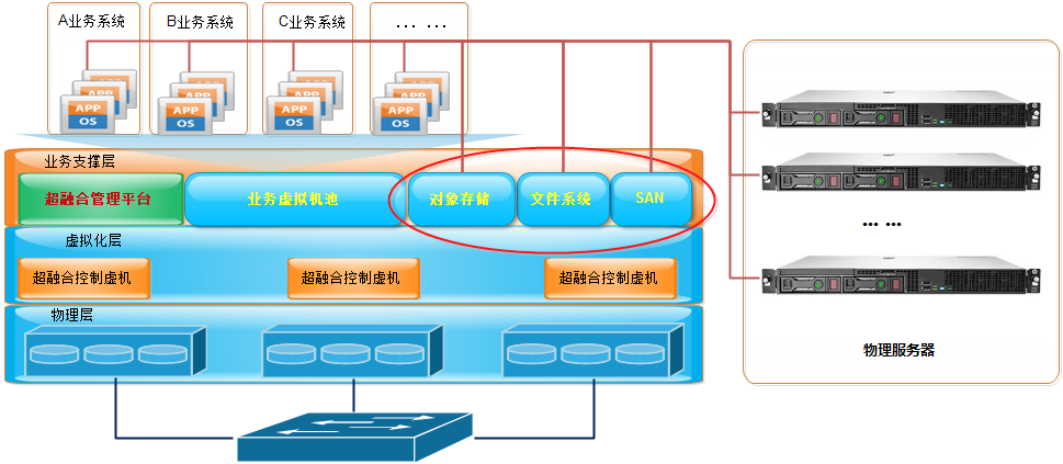 超融合-存储虚拟化架构