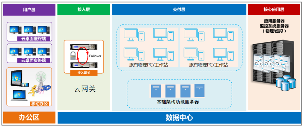 在线实训架构