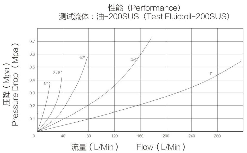 性能