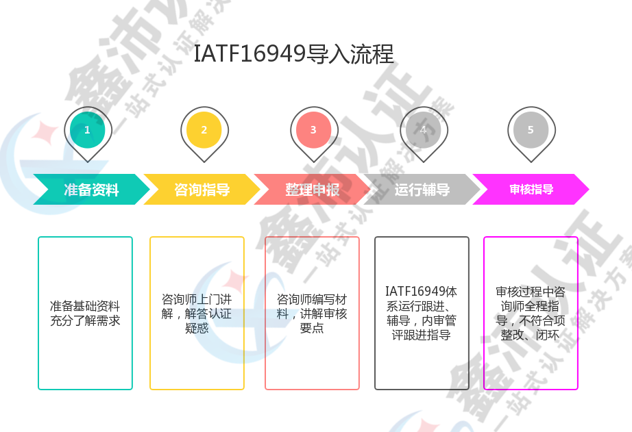 IATF16949导入流程