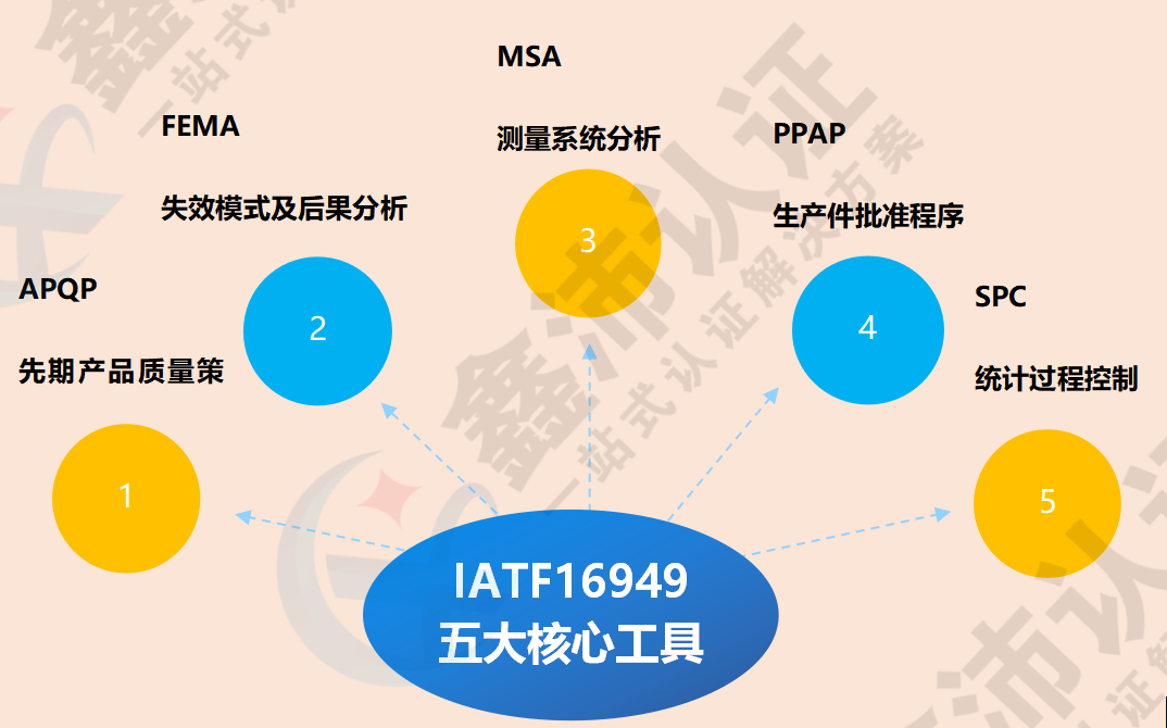 IATF16949五大核心工具