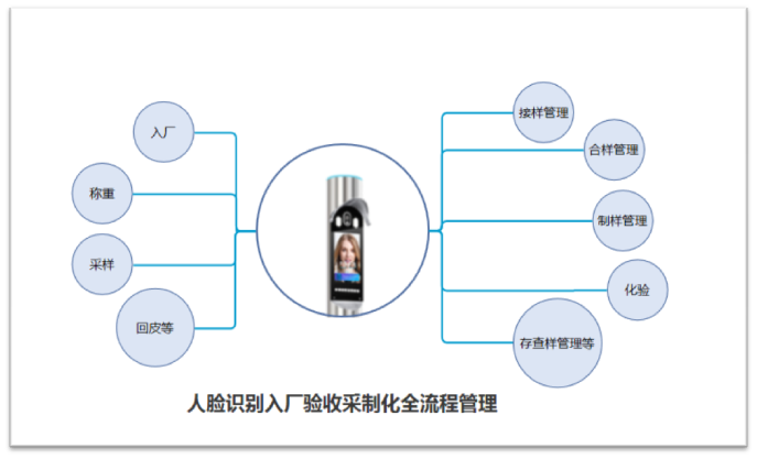 人脸识别入厂验收采制化全流程管理