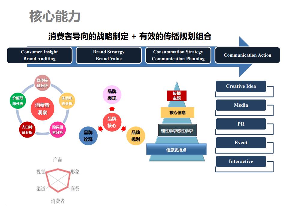 消费者导向的战略制定+有效的传播规划组合