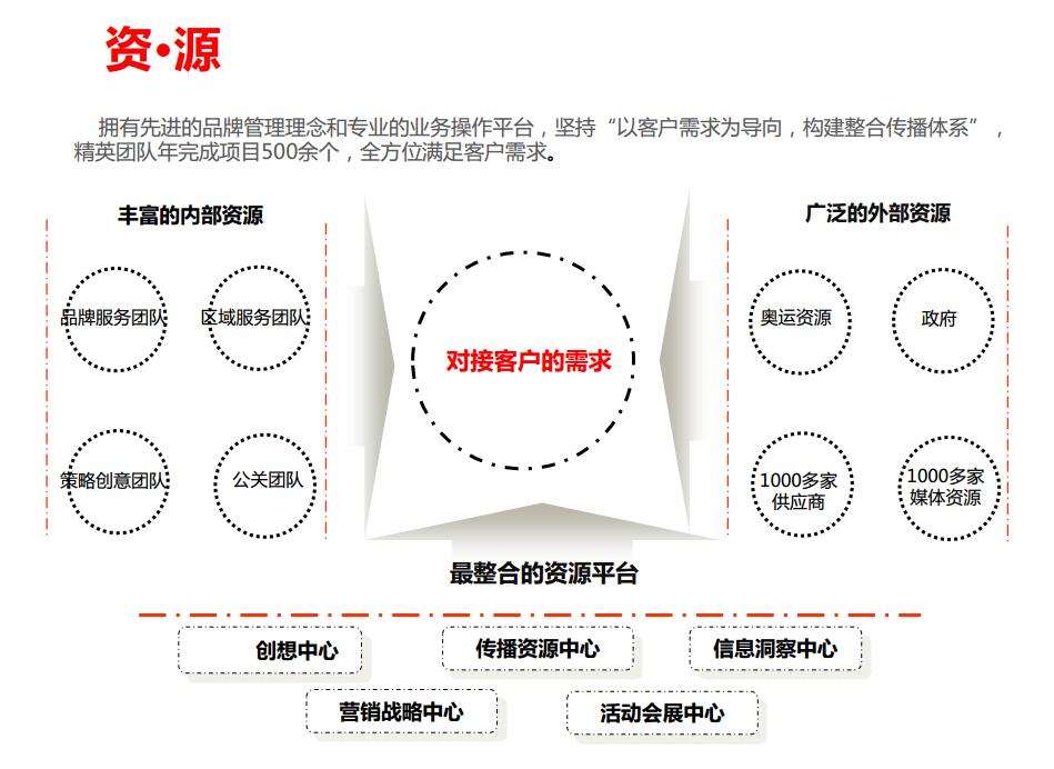 拥有先进的品牌管理理念和专业的业务操作平台