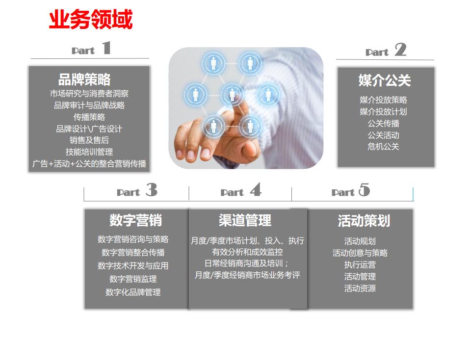 五大业务领域，全方位满足客户要求