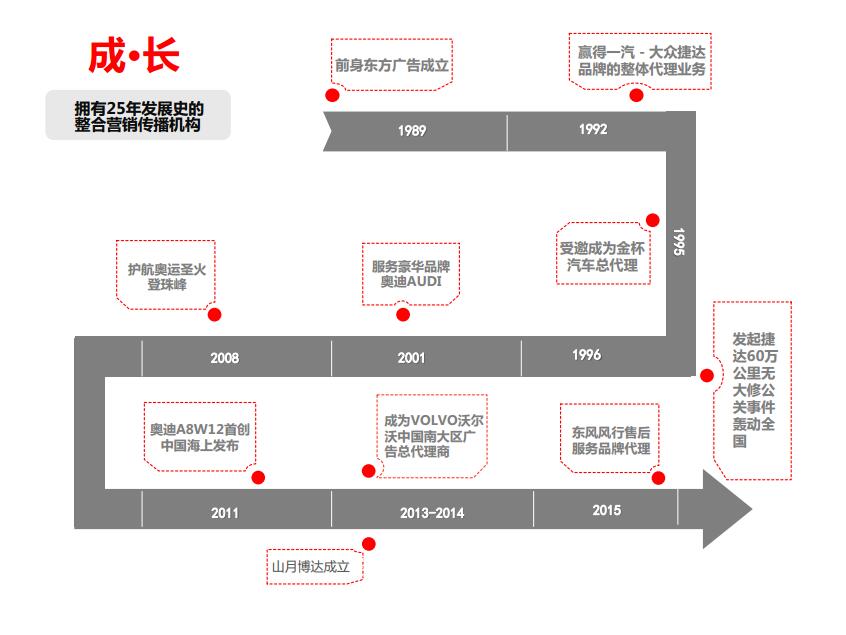 拥有25年发展史的整合营销传播机构