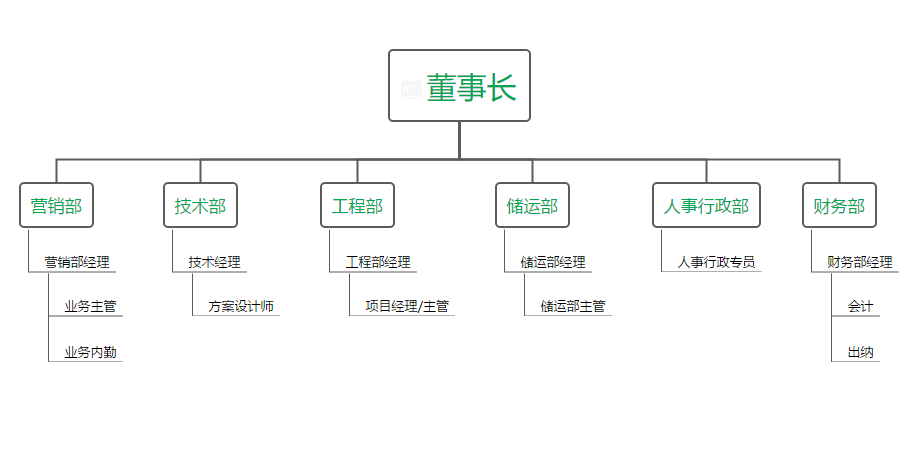 组织机构