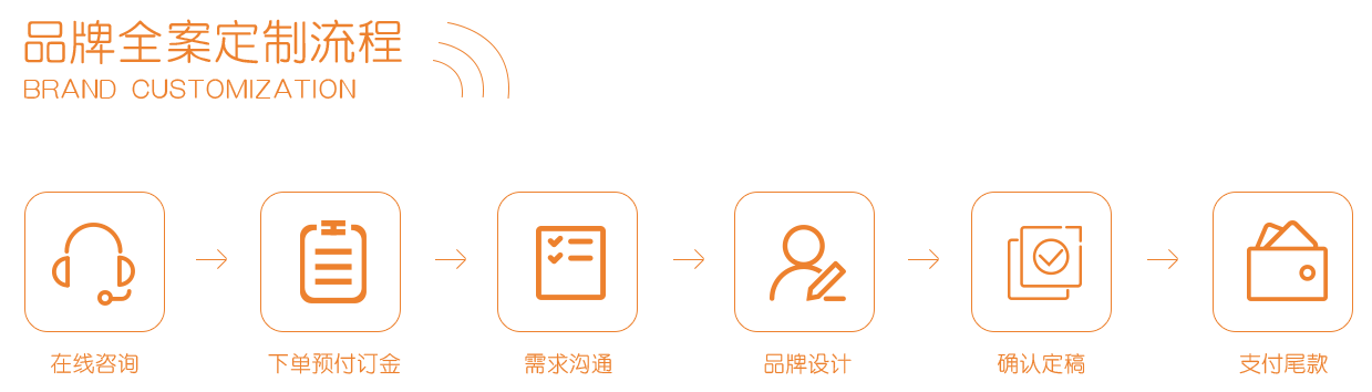 定制流程