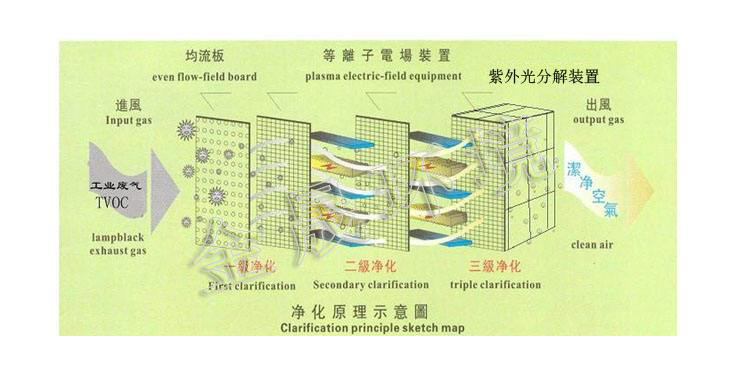 等离子光氧分解拷贝