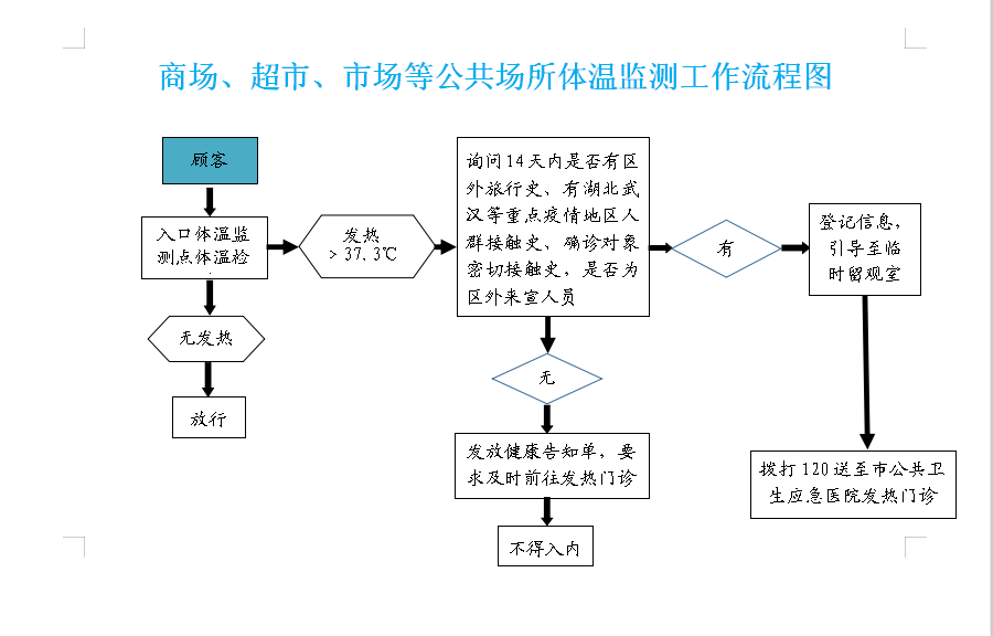 新型冠状病毒感染的肺炎疫情防控工作相关流程图