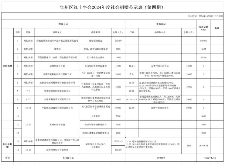 宣州区红十字会2024年度社会捐赠公示表（第四期）