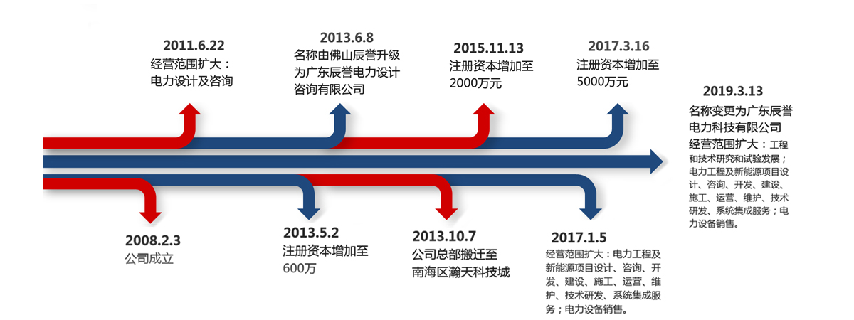 公司发展历程