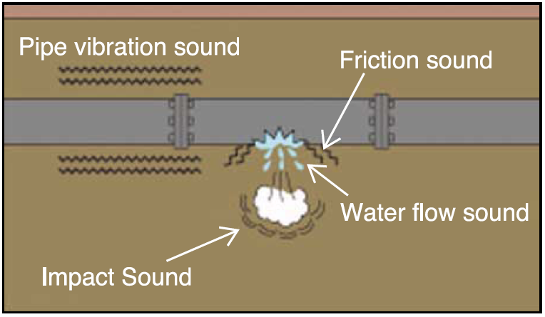 地下管道漏水而产生的不同声音