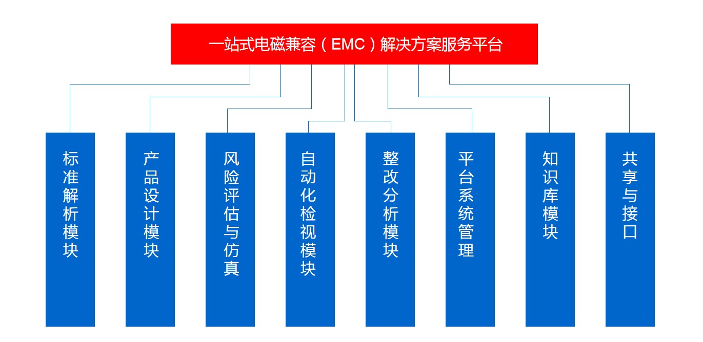 EMC設計平臺軟件
