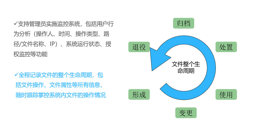 文档生命周期