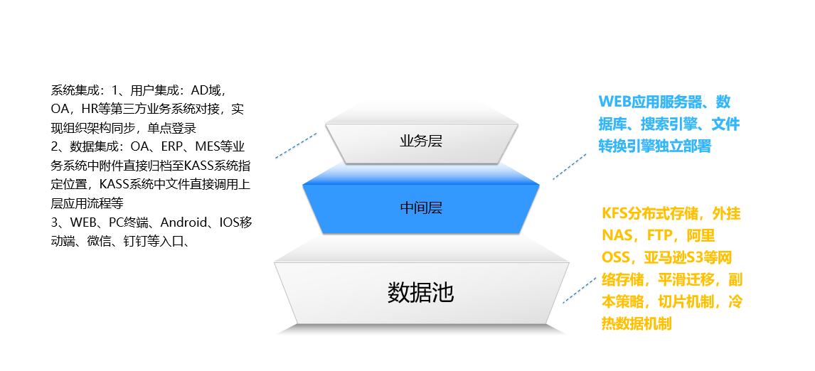 高度集成