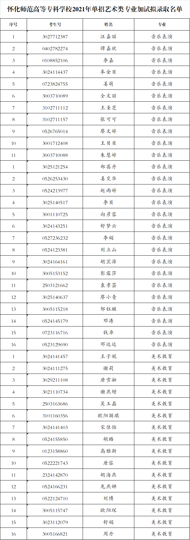 怀化师范高等专科学校2021年单招艺术专业调剂拟录取名单公示