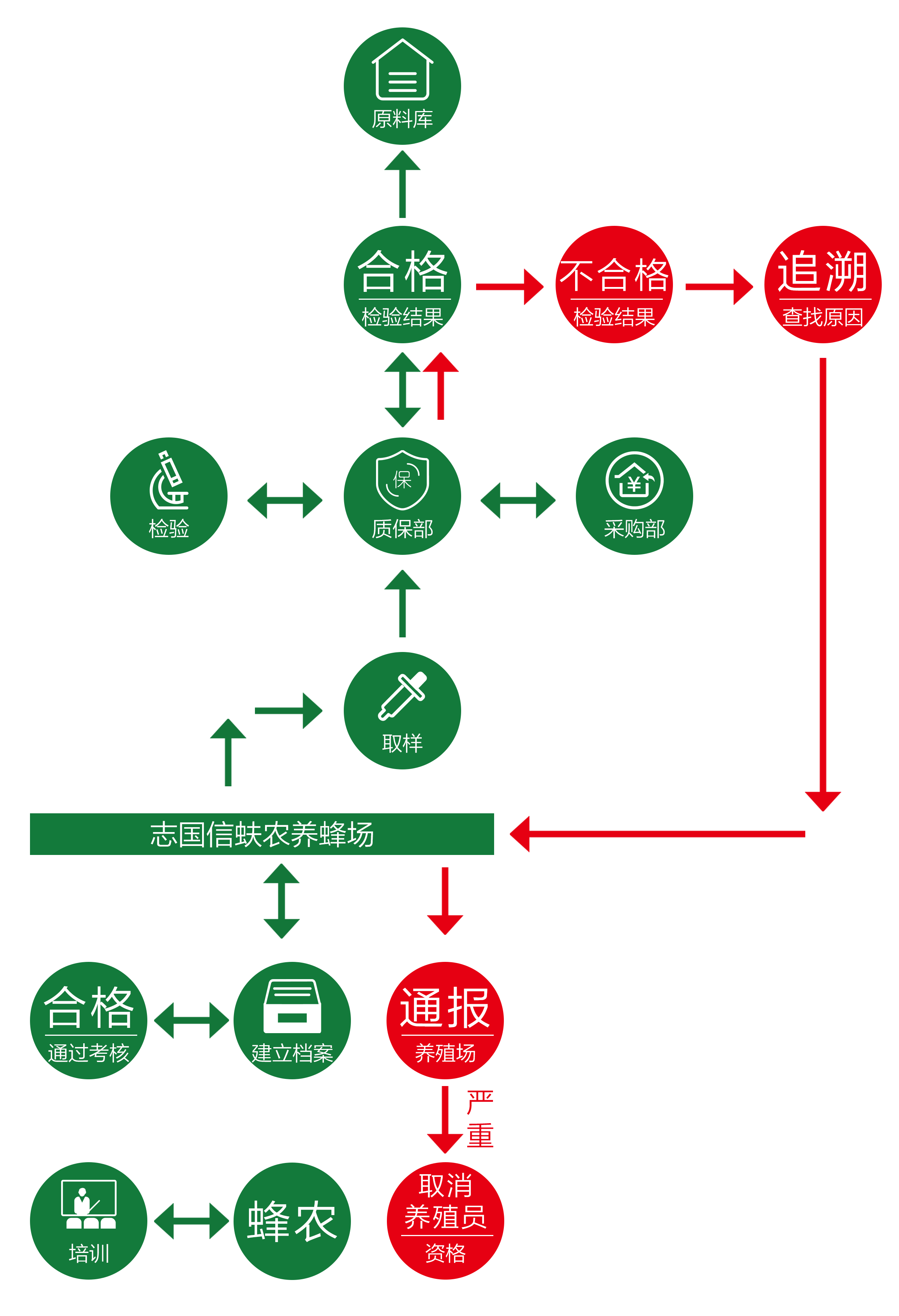 原料控制