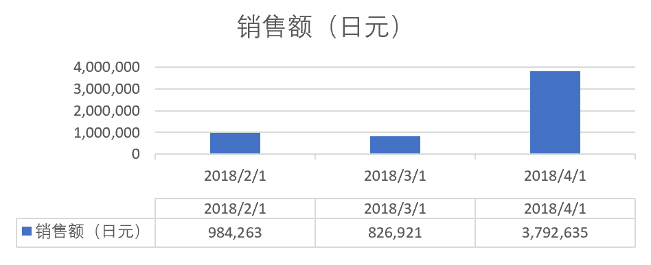 日本奈哲首月销售额