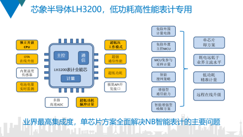 通信、计量、主控三芯一体，芯象半导体LH3200表计全能小金刚